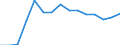 Flow: Exports / Measure: Values / Partner Country: World / Reporting Country: Chile