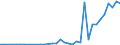 Handelsstrom: Exporte / Maßeinheit: Werte / Partnerland: World / Meldeland: Denmark