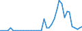 Flow: Exports / Measure: Values / Partner Country: World / Reporting Country: Germany