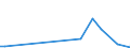 Flow: Exports / Measure: Values / Partner Country: World / Reporting Country: Ireland