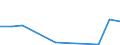 Flow: Exports / Measure: Values / Partner Country: World / Reporting Country: Latvia