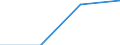 Flow: Exports / Measure: Values / Partner Country: World / Reporting Country: Luxembourg