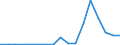 Flow: Exports / Measure: Values / Partner Country: World / Reporting Country: Poland