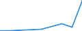 Flow: Exports / Measure: Values / Partner Country: World / Reporting Country: Slovakia