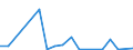 Flow: Exports / Measure: Values / Partner Country: World / Reporting Country: Slovenia