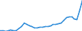 Flow: Exports / Measure: Values / Partner Country: World / Reporting Country: Australia