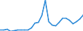 Flow: Exports / Measure: Values / Partner Country: World / Reporting Country: Austria