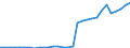 Flow: Exports / Measure: Values / Partner Country: World / Reporting Country: Belgium