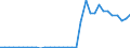 Flow: Exports / Measure: Values / Partner Country: World / Reporting Country: Chile