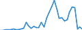 Handelsstrom: Exporte / Maßeinheit: Werte / Partnerland: World / Meldeland: Finland