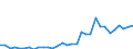 Flow: Exports / Measure: Values / Partner Country: World / Reporting Country: Hungary