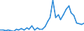 Flow: Exports / Measure: Values / Partner Country: World / Reporting Country: Ireland