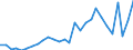 Handelsstrom: Exporte / Maßeinheit: Werte / Partnerland: World / Meldeland: Israel