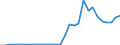 Flow: Exports / Measure: Values / Partner Country: World / Reporting Country: Lithuania