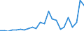 Handelsstrom: Exporte / Maßeinheit: Werte / Partnerland: World / Meldeland: Luxembourg