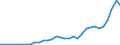 Flow: Exports / Measure: Values / Partner Country: World / Reporting Country: Poland