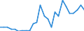 Flow: Exports / Measure: Values / Partner Country: World / Reporting Country: Slovakia