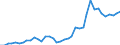 Flow: Exports / Measure: Values / Partner Country: World / Reporting Country: Spain