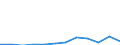 Flow: Exports / Measure: Values / Partner Country: Belgium, Luxembourg / Reporting Country: Luxembourg