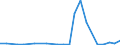 Flow: Exports / Measure: Values / Partner Country: Belgium, Luxembourg / Reporting Country: Spain