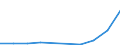 Flow: Exports / Measure: Values / Partner Country: Canada / Reporting Country: Denmark