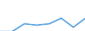 Flow: Exports / Measure: Values / Partner Country: Canada / Reporting Country: EU 28-Extra EU