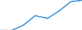 Flow: Exports / Measure: Values / Partner Country: World / Reporting Country: EU 28-Extra EU