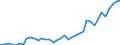 Flow: Exports / Measure: Values / Partner Country: World / Reporting Country: Germany