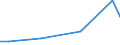 Flow: Exports / Measure: Values / Partner Country: World / Reporting Country: Israel