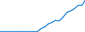 Flow: Exports / Measure: Values / Partner Country: World / Reporting Country: Lithuania