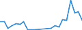 Flow: Exports / Measure: Values / Partner Country: World / Reporting Country: Luxembourg