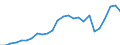 Flow: Exports / Measure: Values / Partner Country: World / Reporting Country: Poland