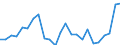 Flow: Exports / Measure: Values / Partner Country: Belgium, Luxembourg / Reporting Country: Netherlands