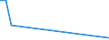 Flow: Exports / Measure: Values / Partner Country: China / Reporting Country: Poland