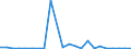 Flow: Exports / Measure: Values / Partner Country: World / Reporting Country: Estonia