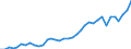 Flow: Exports / Measure: Values / Partner Country: World / Reporting Country: France incl. Monaco & overseas