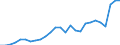 Flow: Exports / Measure: Values / Partner Country: World / Reporting Country: Austria