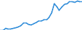 Flow: Exports / Measure: Values / Partner Country: World / Reporting Country: Canada