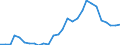 Handelsstrom: Exporte / Maßeinheit: Werte / Partnerland: World / Meldeland: Estonia