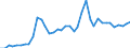 Handelsstrom: Exporte / Maßeinheit: Werte / Partnerland: World / Meldeland: Finland