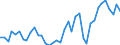 Handelsstrom: Exporte / Maßeinheit: Werte / Partnerland: World / Meldeland: Ireland