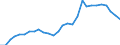 Handelsstrom: Exporte / Maßeinheit: Werte / Partnerland: World / Meldeland: Korea, Rep. of