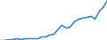 Flow: Exports / Measure: Values / Partner Country: World / Reporting Country: Latvia