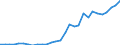 Handelsstrom: Exporte / Maßeinheit: Werte / Partnerland: World / Meldeland: Lithuania