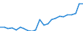 Handelsstrom: Exporte / Maßeinheit: Werte / Partnerland: World / Meldeland: Luxembourg