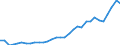 Flow: Exports / Measure: Values / Partner Country: World / Reporting Country: Poland