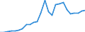 Flow: Exports / Measure: Values / Partner Country: World / Reporting Country: Slovakia