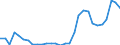 Flow: Exports / Measure: Values / Partner Country: World / Reporting Country: Slovenia