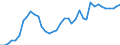 Flow: Exports / Measure: Values / Partner Country: World / Reporting Country: Spain