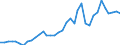 Handelsstrom: Exporte / Maßeinheit: Werte / Partnerland: World / Meldeland: Sweden